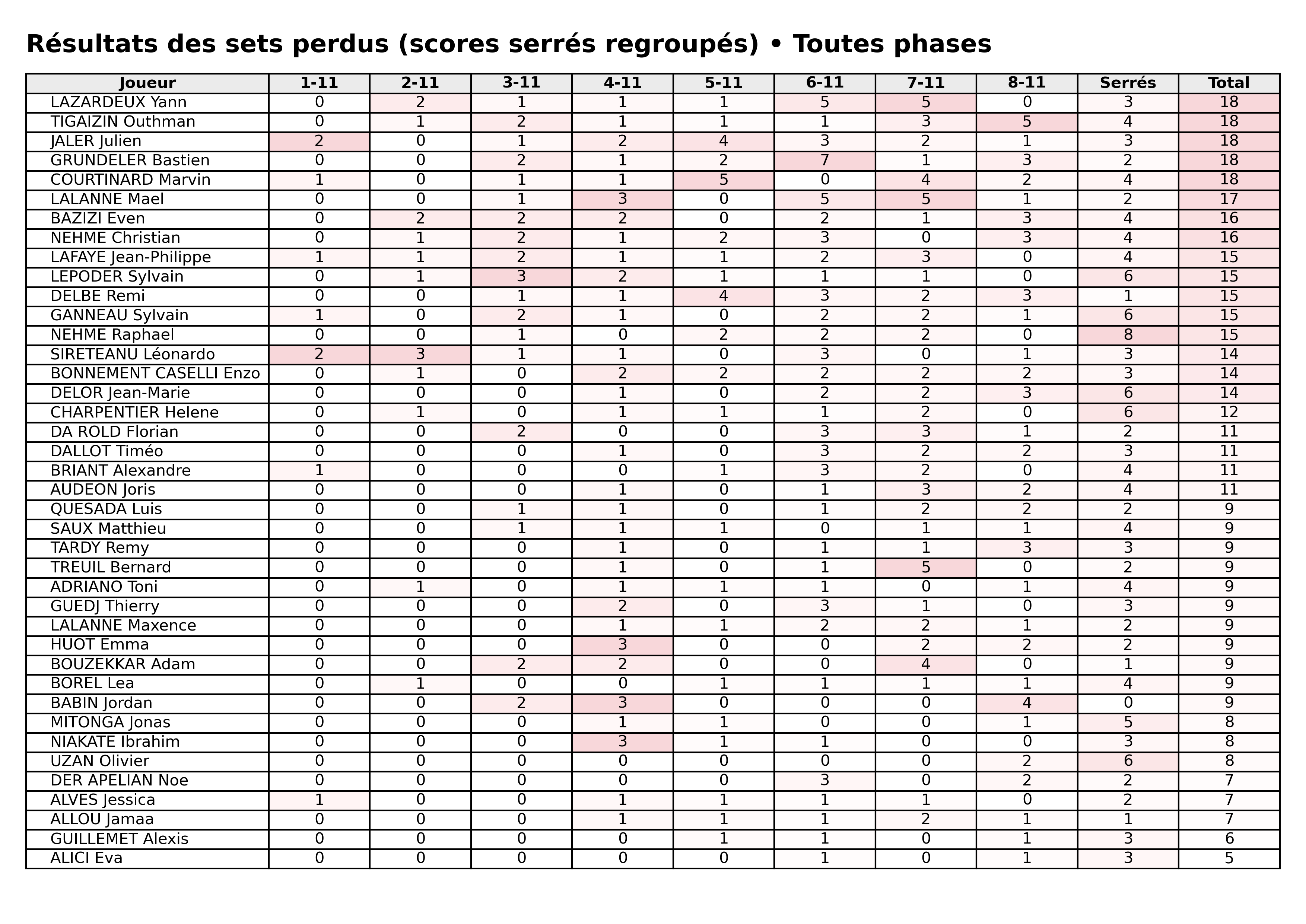Toutes phases  bloc 07 sets perdus serres